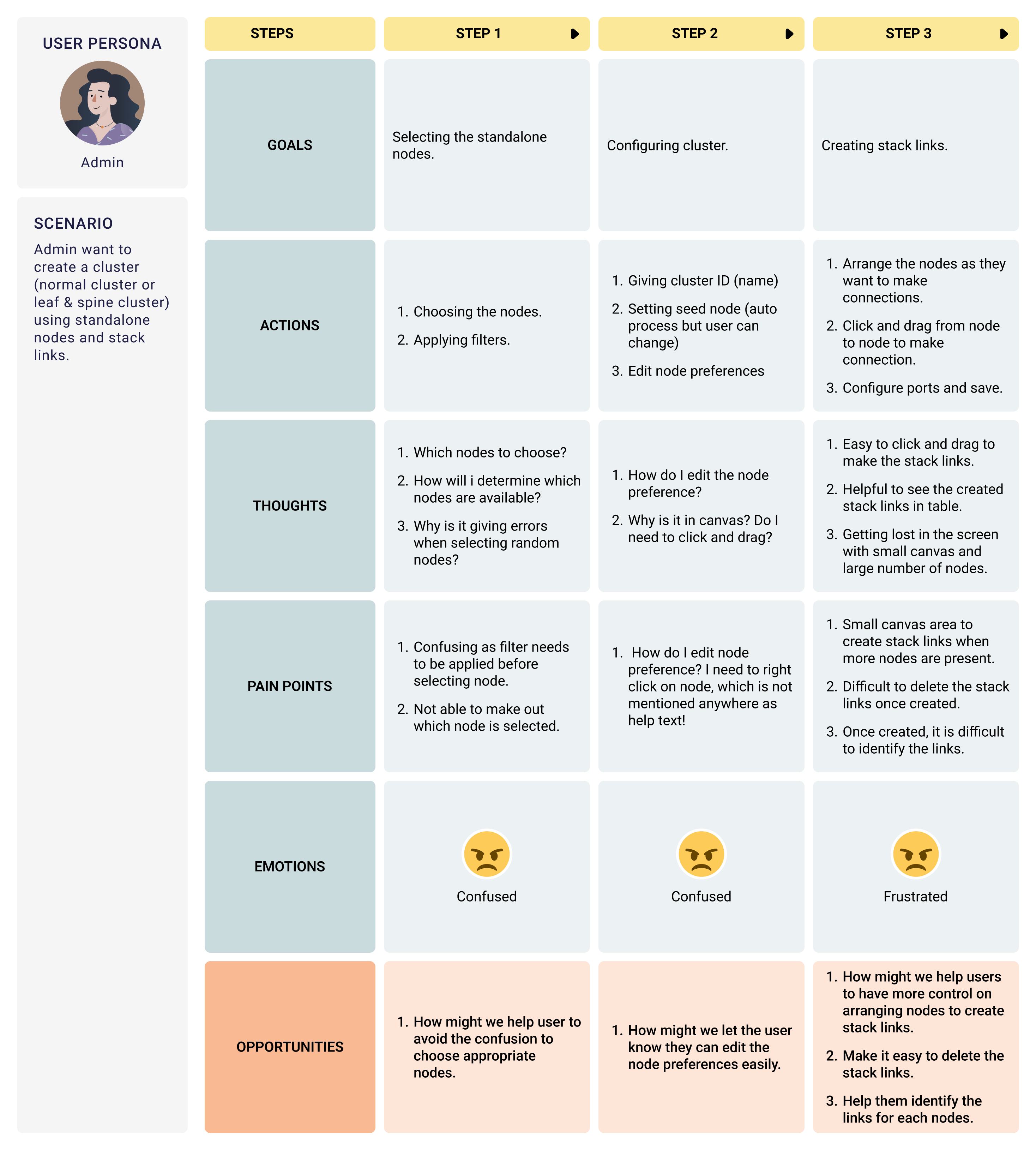 User Journey Map and Research Analysis